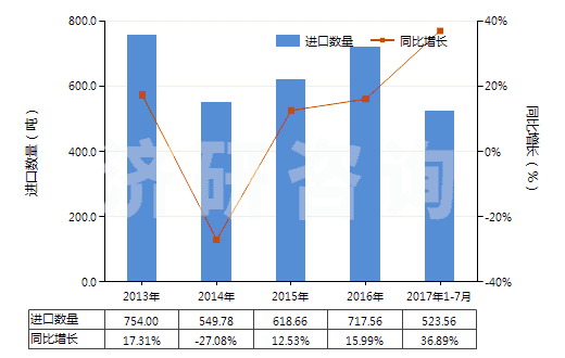 2013-2017年7月中國其他硫化染料及以其為基本成分品(HS32041919)進(jìn)口量及增速統(tǒng)計(jì)